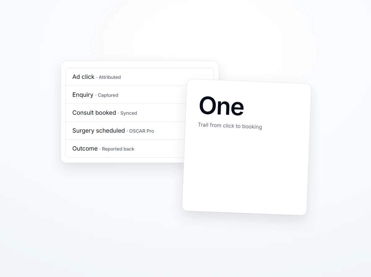 The Health Hue platform layered over OSCAR Pro, attribution flowing click-to-lead-to-booking on a single editorial canvas