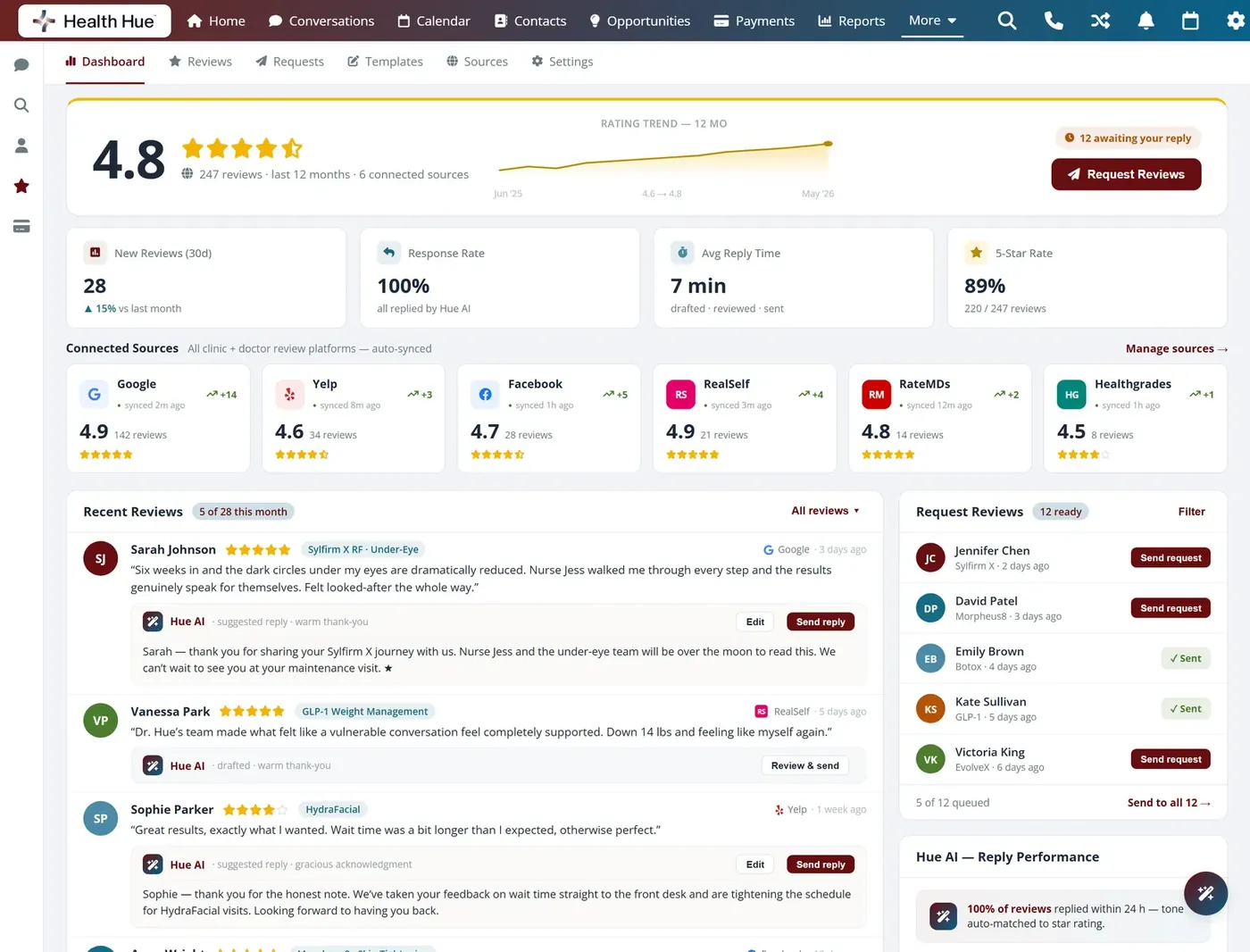 The Health Hue Hub reputation dashboard with reviews from Google and Facebook