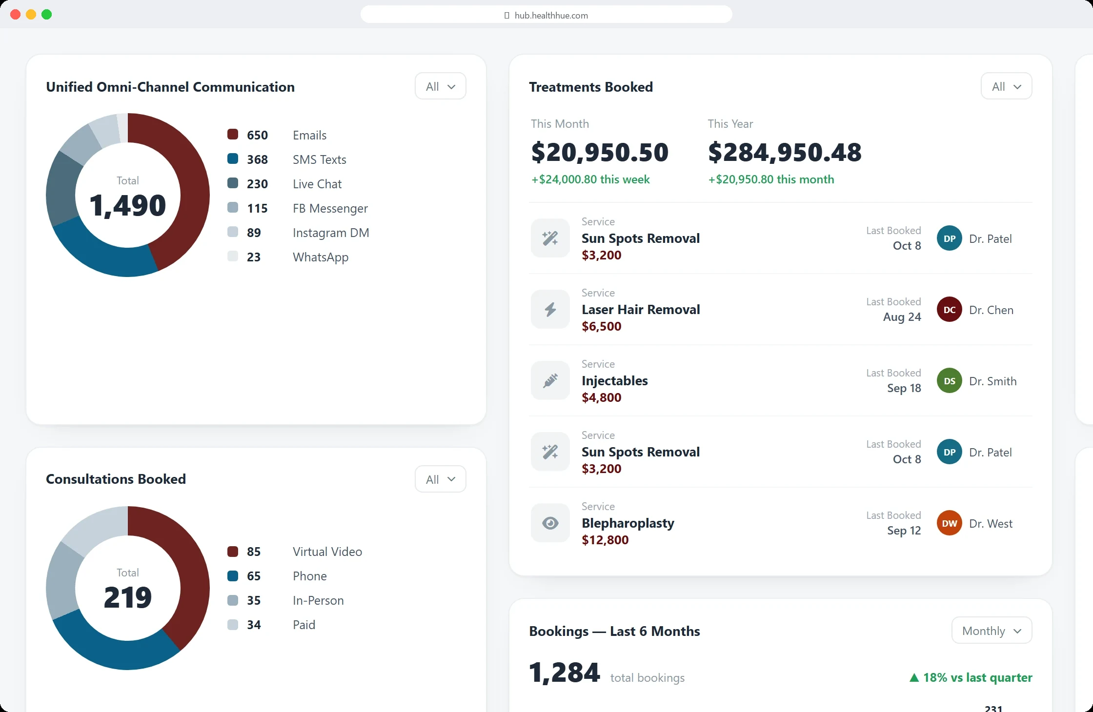 The Health Hue dashboard, omni-channel, treatments-booked, and consultations cards together on one screen, so many workflows live in a single view.