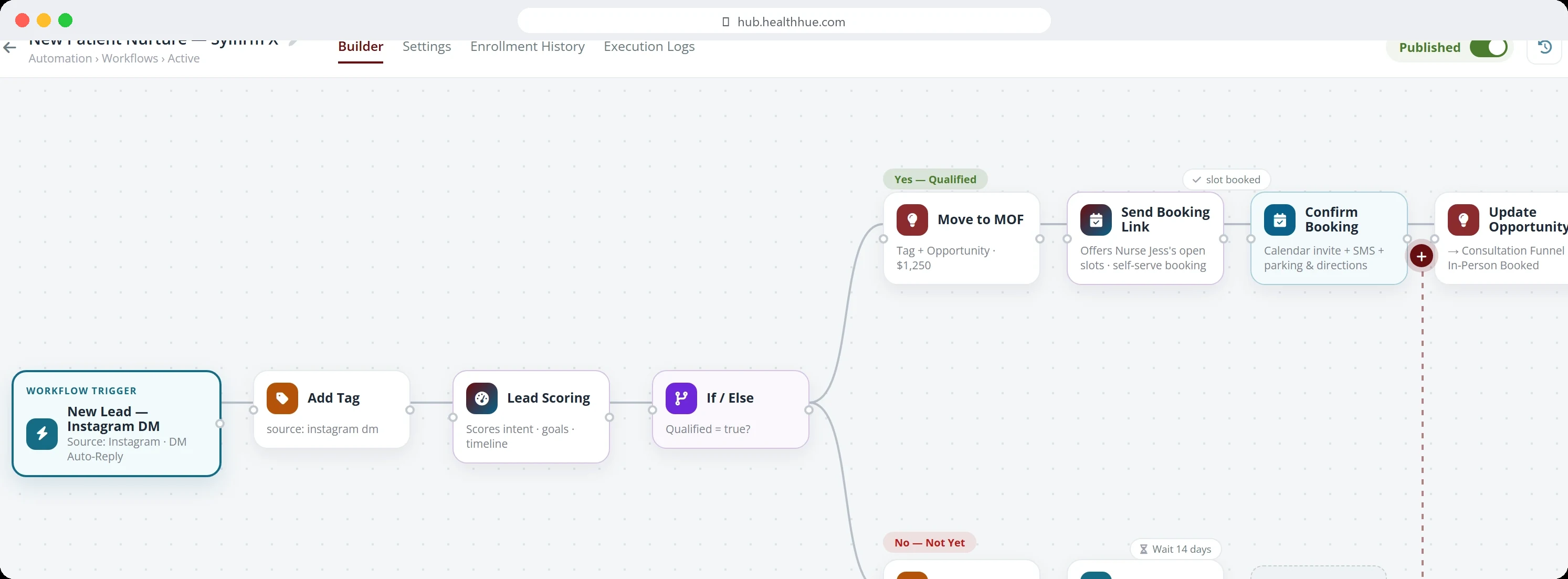 The Health Hue automation builder, a workflow flowing from New Lead to Add Tag to Lead Scoring to an If/Else branch, AI you configure on your terms.