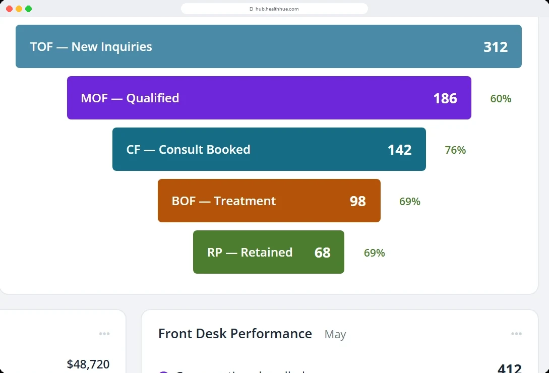 The Health Hue lead-funnel chart, new inquiries converting stage by stage through qualified, consult booked, treatment, and retained, measured automatically.