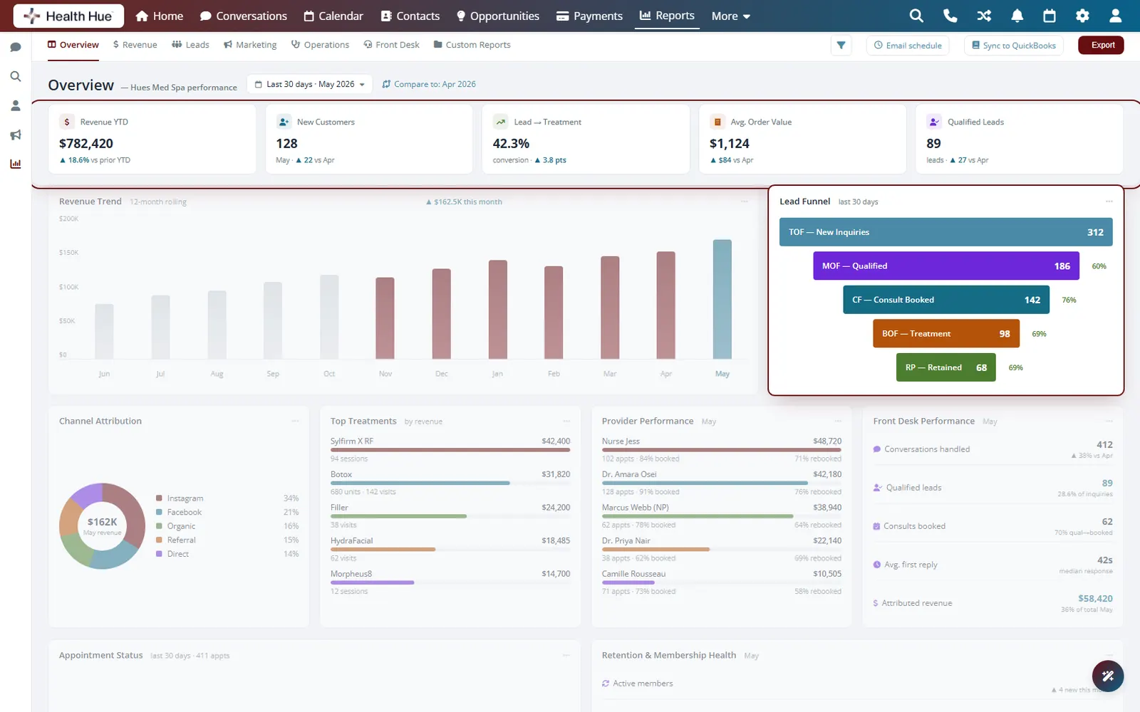 The Health Hue Hub reporting dashboard on a laptop, showing revenue, bookings, lead-source attribution, and provider performance.