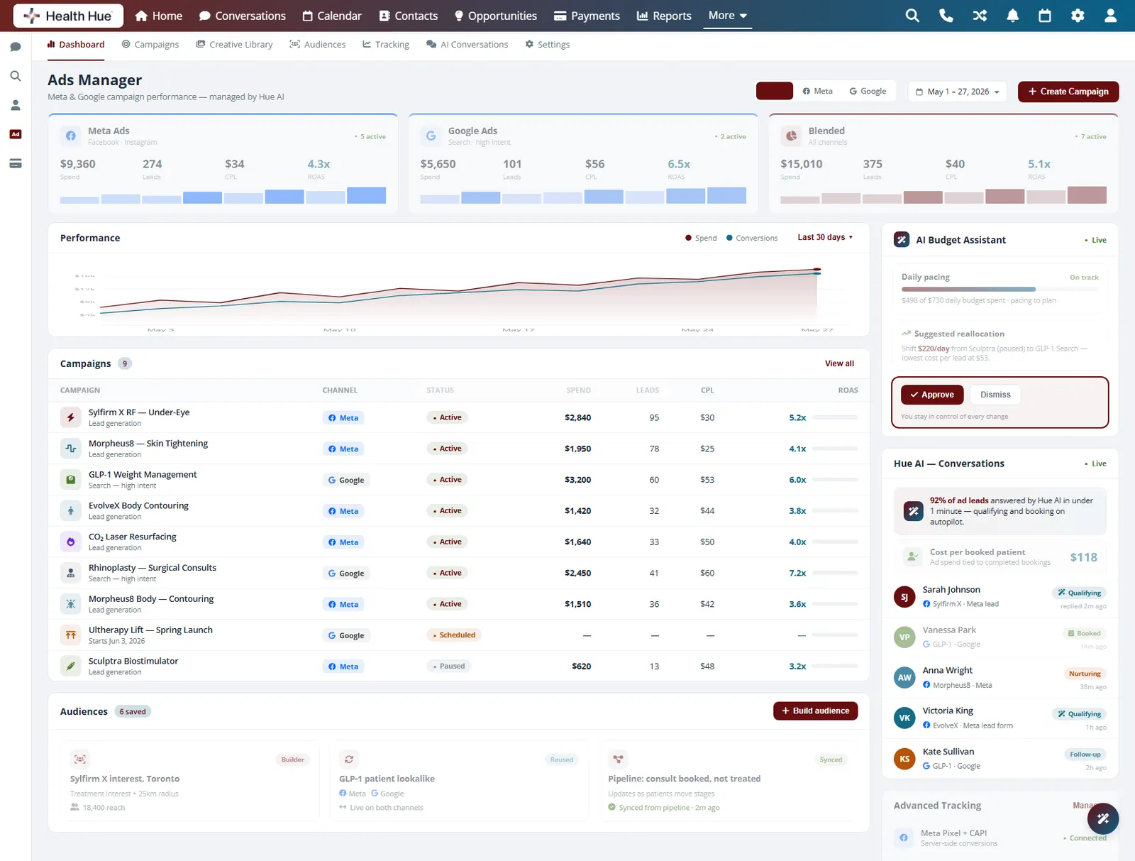 The AI budget assistant in the Health Hue Hub Paid Ads dashboard with the approve and dismiss actions highlighted, leaving the change for you to sign off.