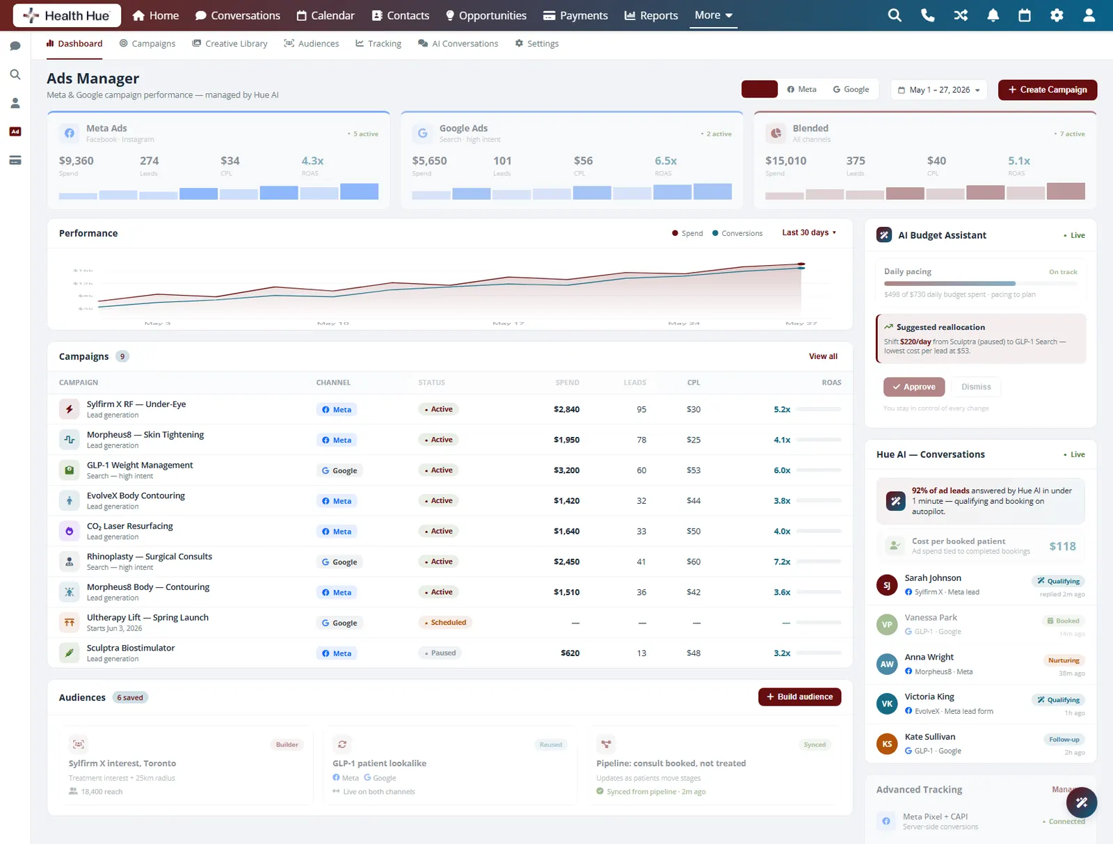 The AI budget assistant in the Health Hue Hub Paid Ads dashboard with a suggested reallocation highlighted, moving budget toward the lowest cost per lead campaign.