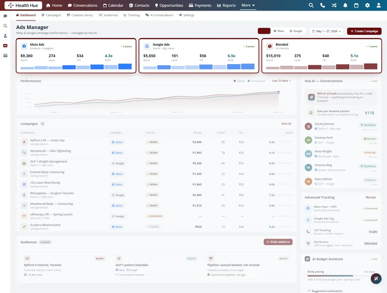 A paid-ads dashboard highlighting the Meta, Google, and blended channel performance cards