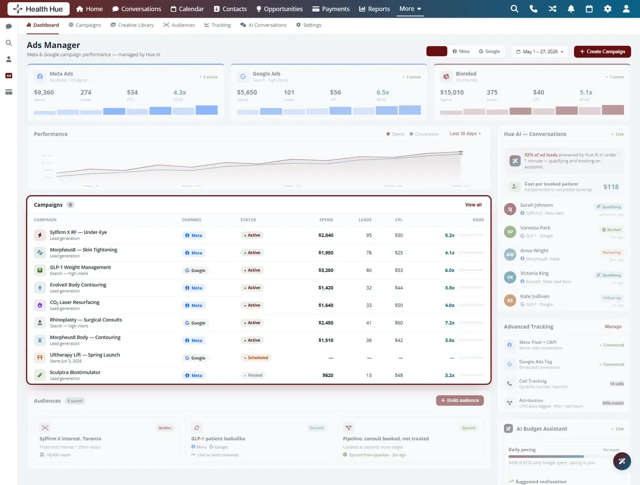 The same dashboard highlighting the campaigns table with spend, leads, cost per lead, and return on ad spend