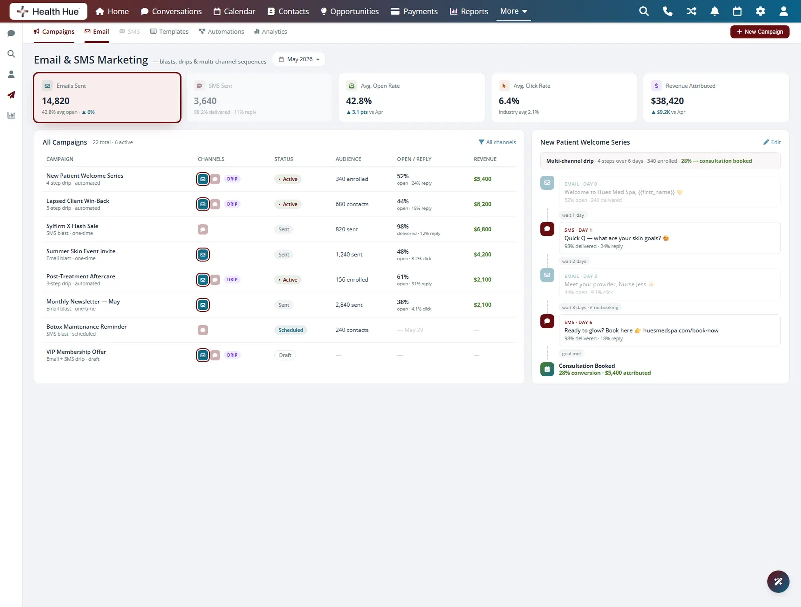 The campaign dashboard in the Health Hue Hub with the email channel and Emails Sent highlighted.
