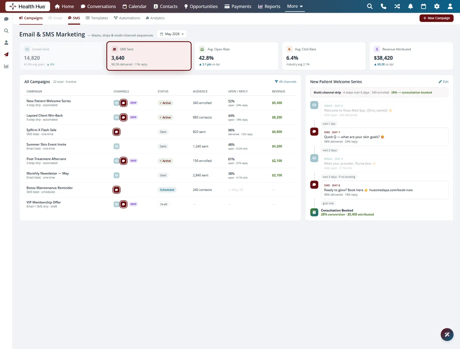 The campaign dashboard in the Health Hue Hub with the SMS channel and SMS Sent highlighted.