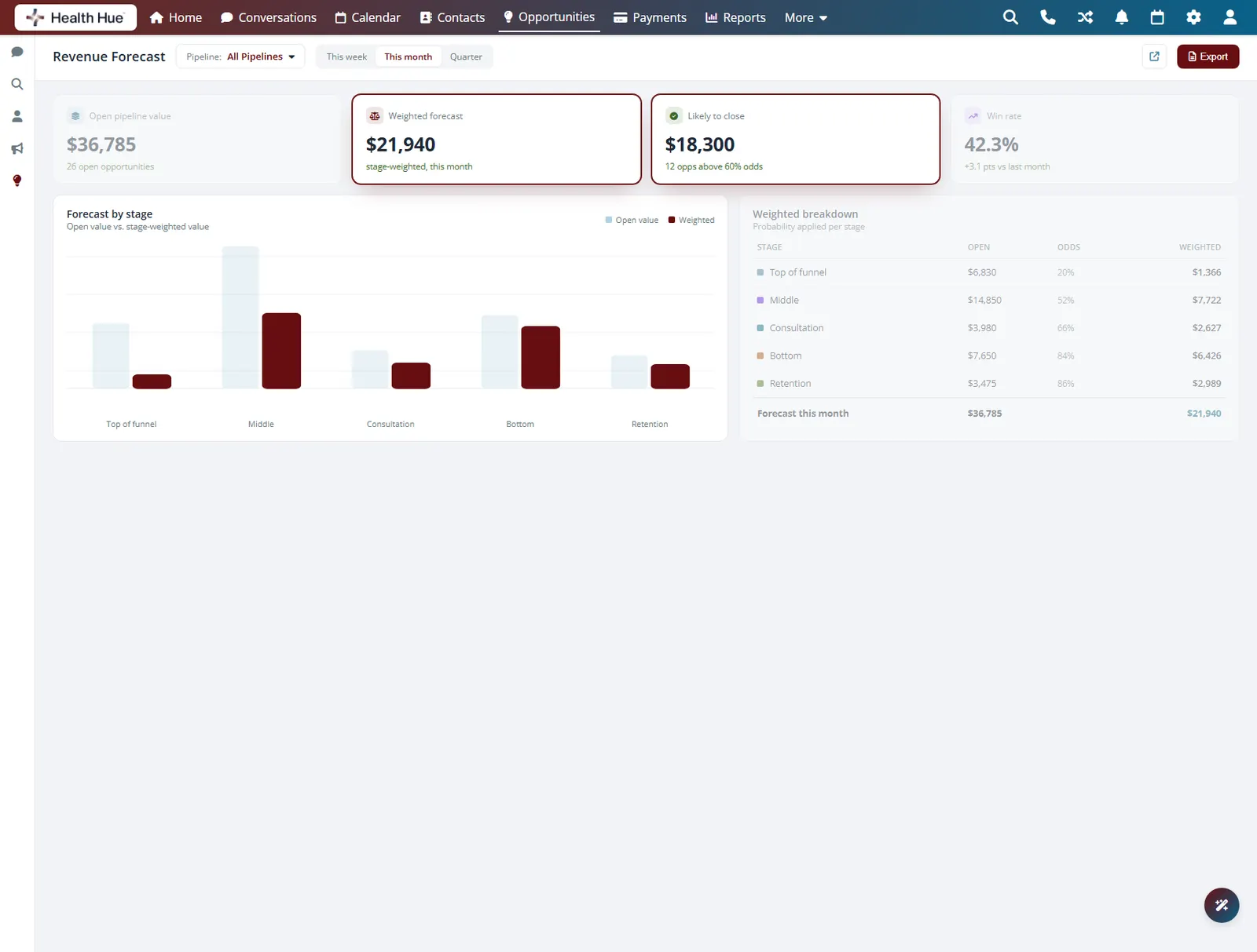 The revenue forecast in the Health Hue Hub with the stage-weighted, likely-to-close figures highlighted.
