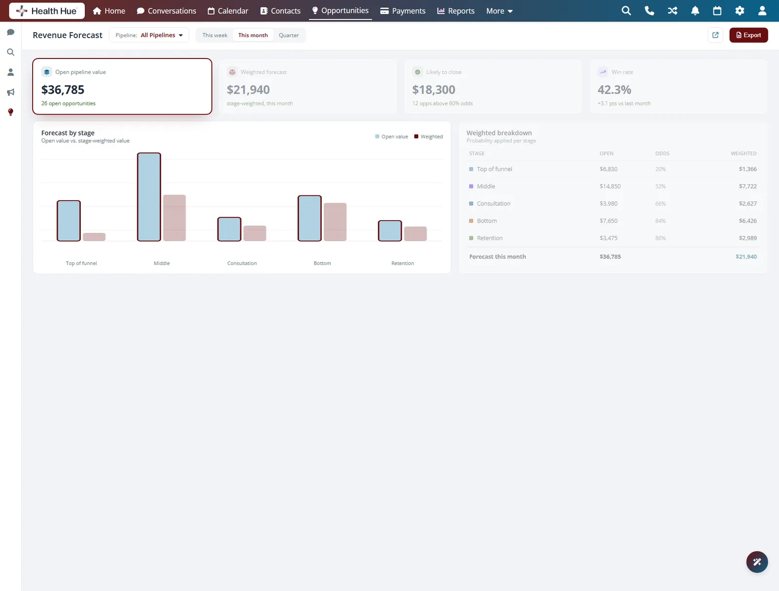The revenue forecast in the Health Hue Hub with total open pipeline value highlighted across every stage.