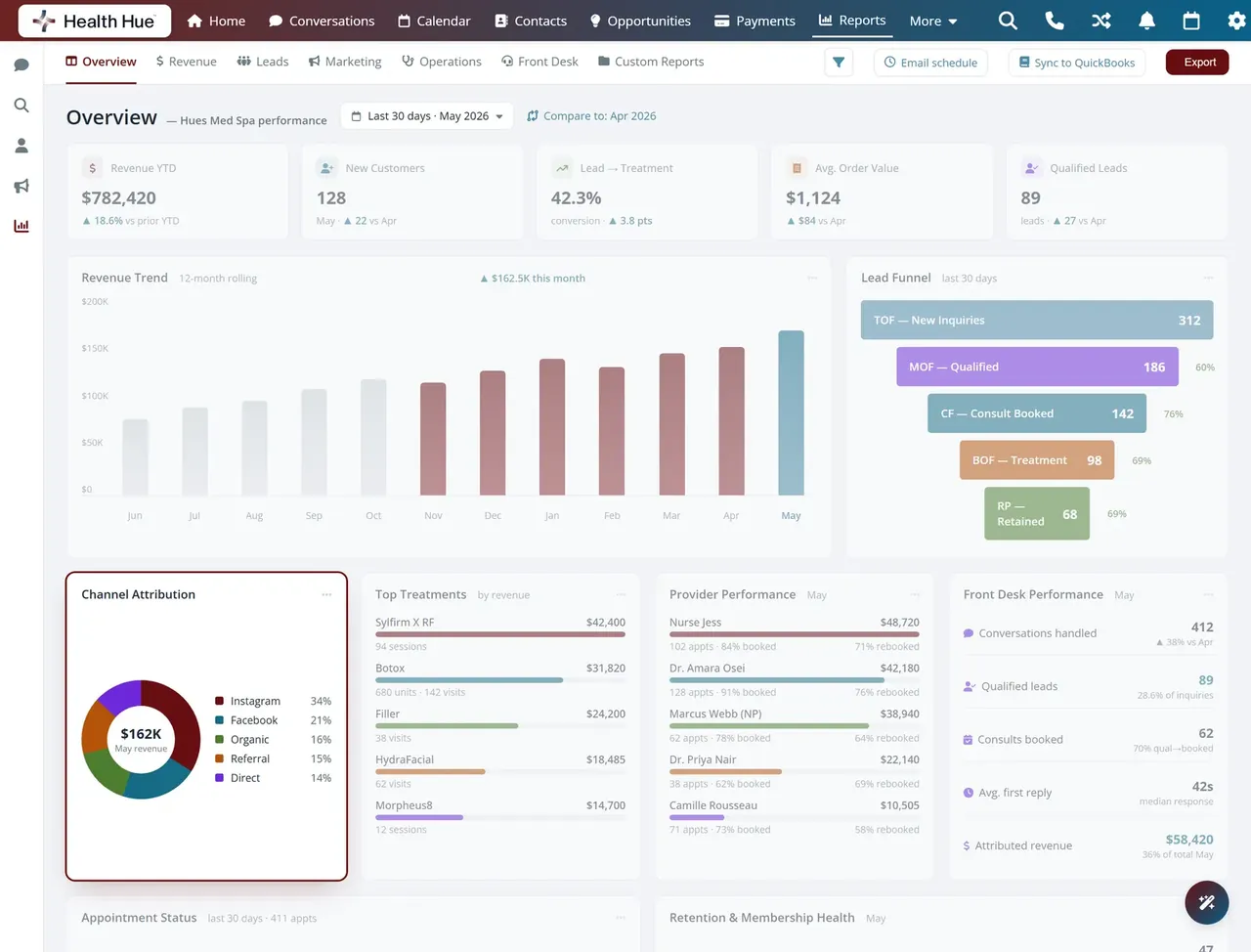 The same dashboard highlighting channel-by-channel revenue attribution