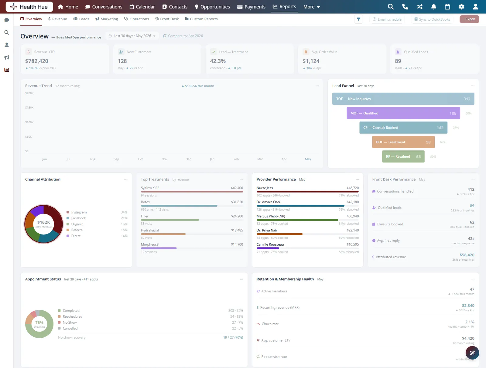 The channel attribution donut highlighted in the Health Hue Hub, breaking booked revenue down by lead source.