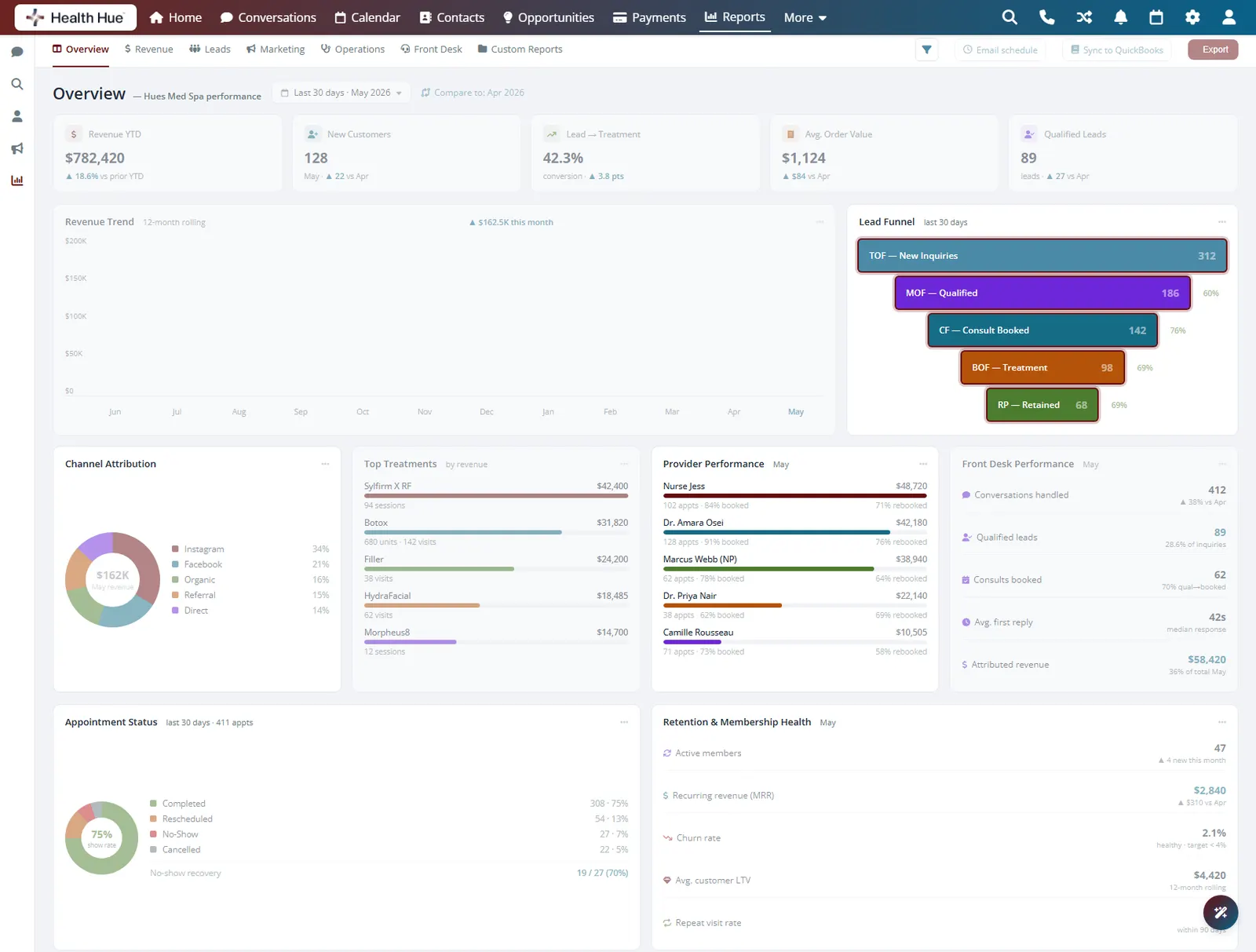 The lead funnel widget highlighted in the Health Hue Hub, showing each stage from new inquiries to retained patients.