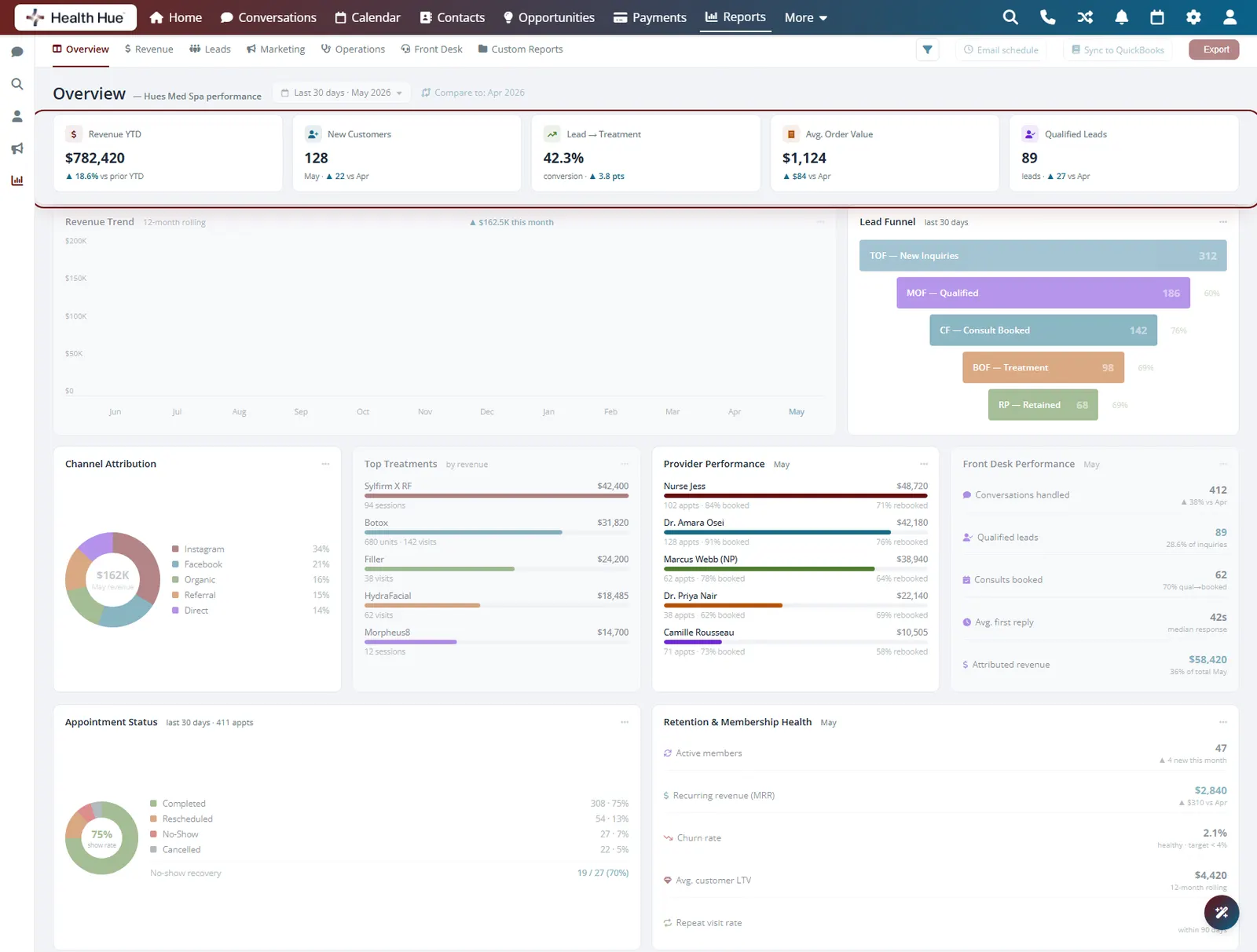 The reporting overview in the Health Hue Hub, with the live revenue and KPI ribbon highlighted for the current month.
