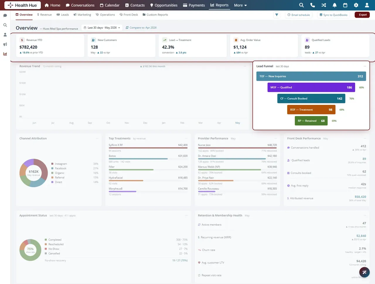 A reporting dashboard highlighting the lead funnel and headline metrics tracked from first click to booked patient