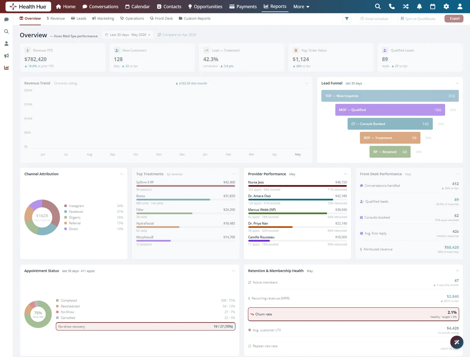 The reporting view with no-show recovery and churn rate highlighted for win-back follow-up.