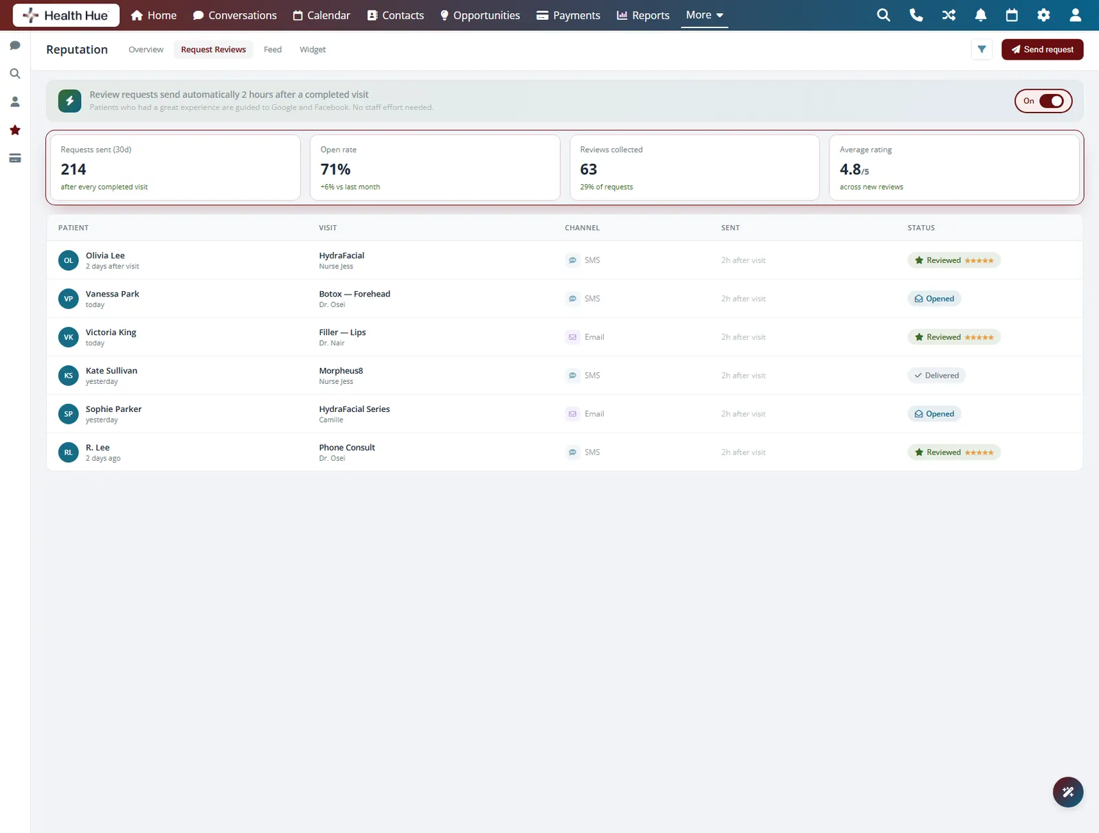The same dashboard showing the automatic toggle on and the volume of requests sent without staff effort.