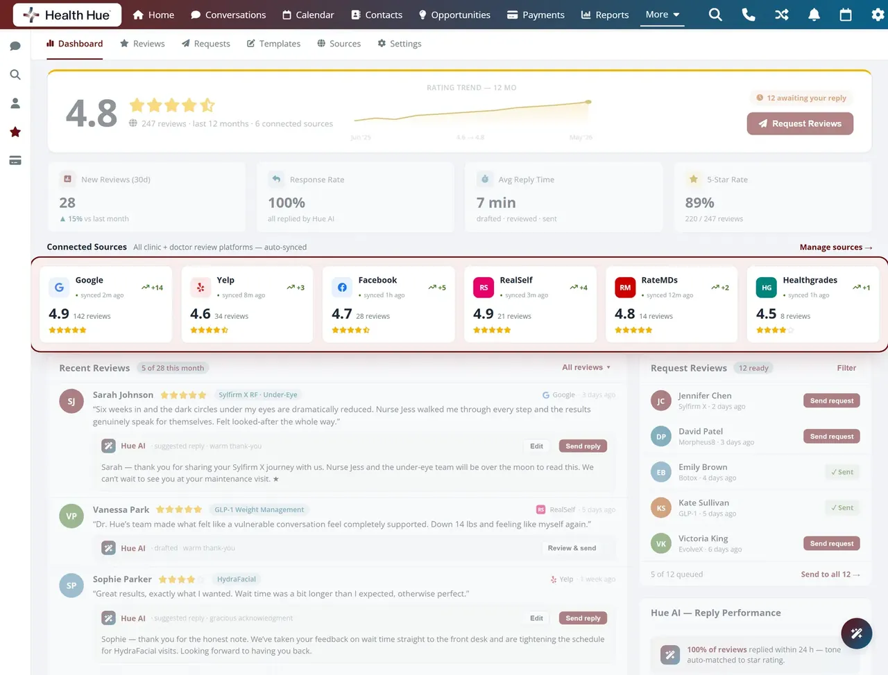 The same dashboard highlighting ratings surfaced across Google and the sites patients check