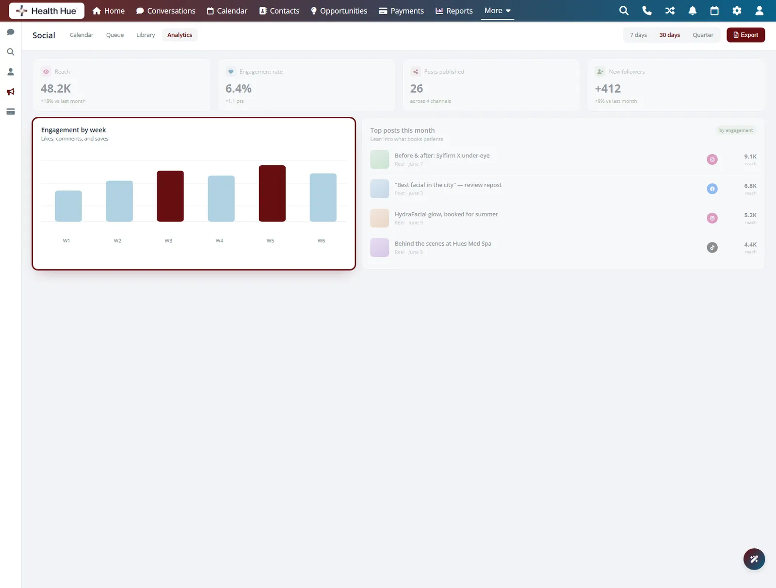 The engagement-by-week chart highlighting the top-performing weeks in the Health Hue Hub.