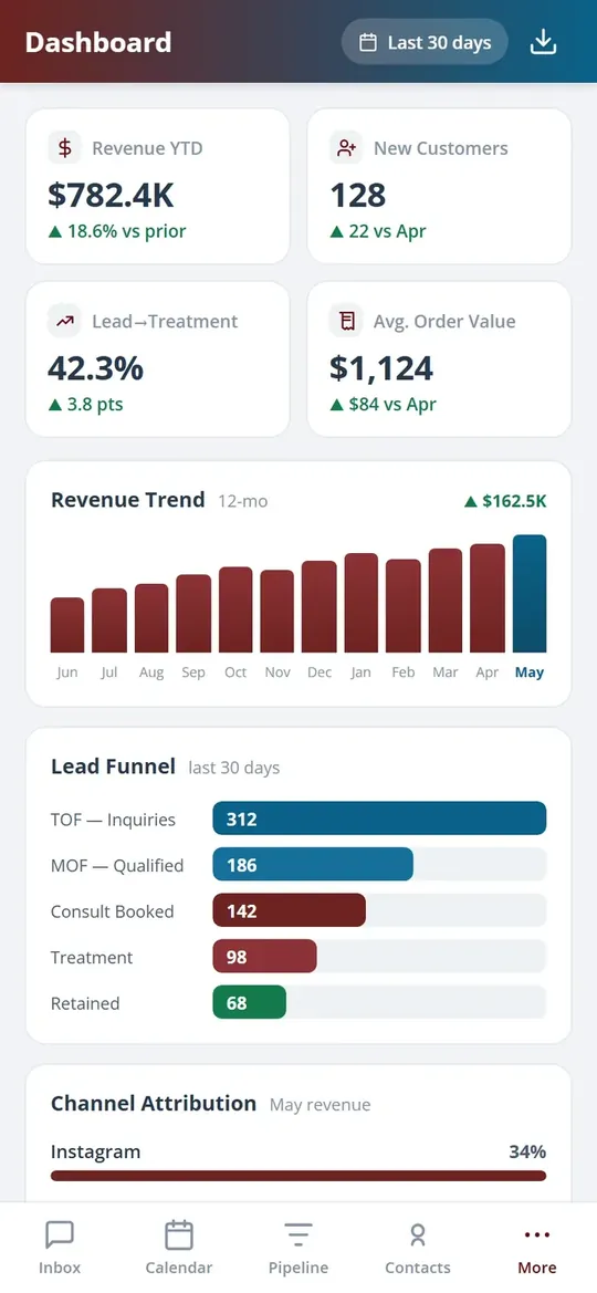 The Health Hue Hub reporting summary on the mobile app, with key revenue and booking numbers.